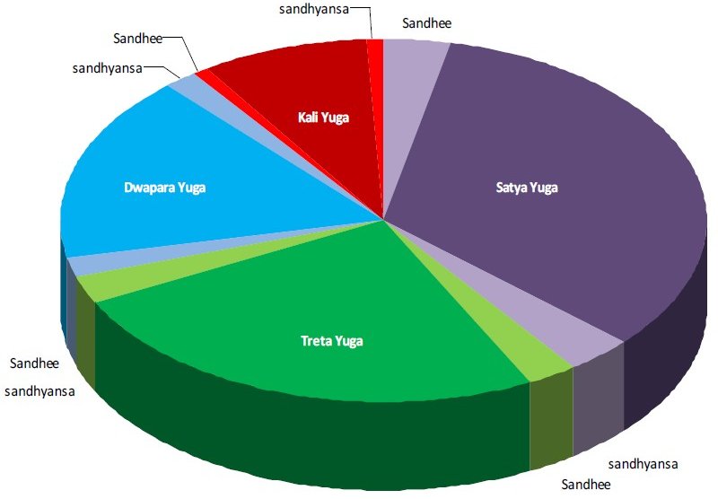 Kali Yuga – The Science Behind the Cycle of Yugas and the End of Kali Yuga